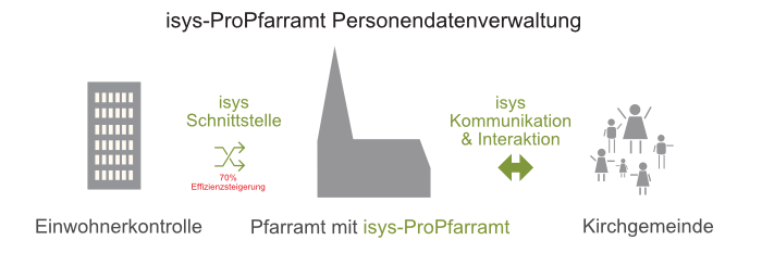 isys Personendatenverwaltung