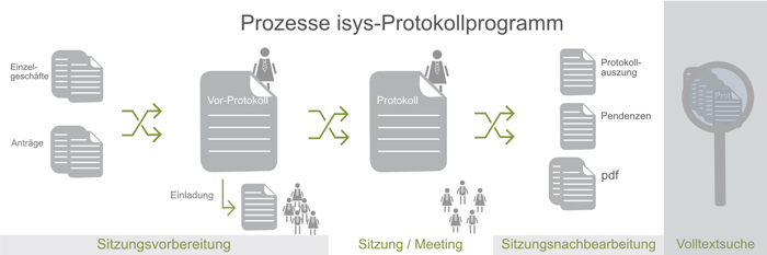 Prozesse isys-Protokollprogramm Prozesse isys-Protokollprogramm